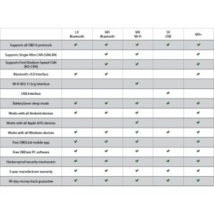 OBD Link comparison chart